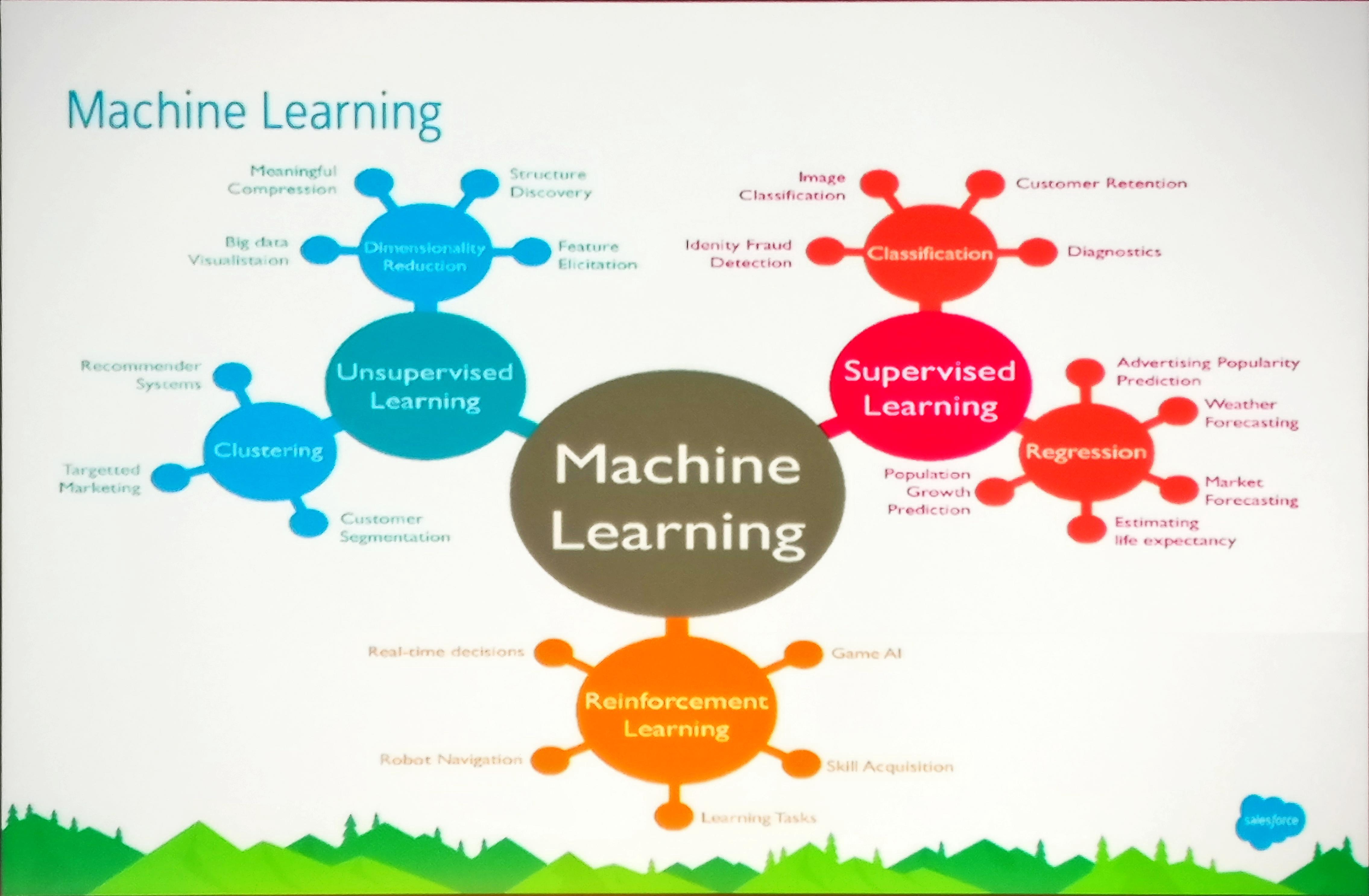 Overview of Machine Learning areas