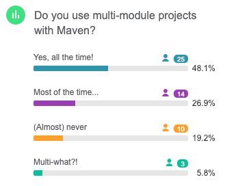 Almost 75% of Maven users work with multi-module projects