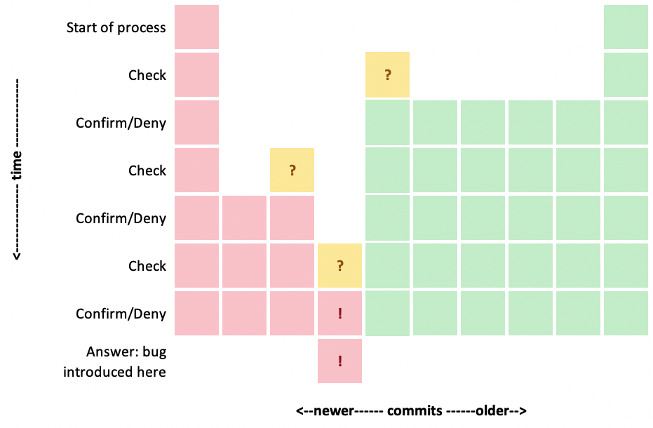 Visualisation of the bisect process