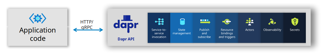 Dapr acts as a sidecar to your application code