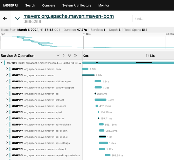 Screenshot of Jaeger showing an OpenTelemetry trace of building a Maven 4 SNAPSHOT