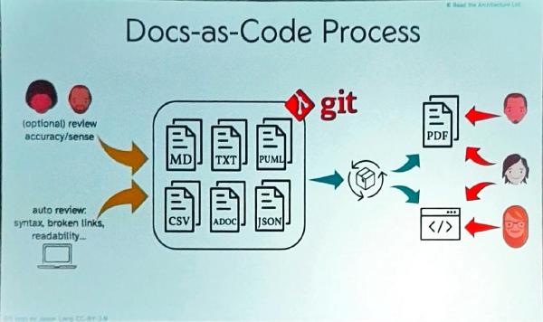 Documentation-as-code process